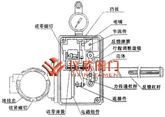 HEP型電氣閥門定位器結(jié)構(gòu) HEP型電氣閥門定位器結(jié)構(gòu)