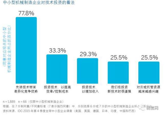 中小型機(jī)械制造企業(yè)對(duì)技術(shù)投資的看法 中小型機(jī)械制造企業(yè)對(duì)技術(shù)投資的看法