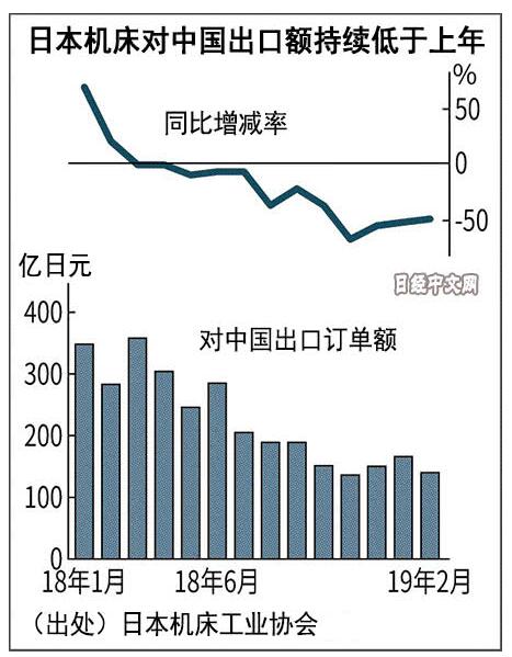 持續(xù)低迷 日本機床上月對華出口訂單減少50% 持續(xù)低迷 日本機床上月對華出口訂單減少50%