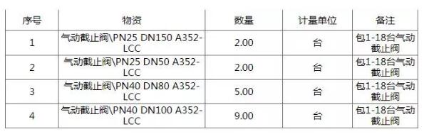 中國石化巴陵石化公司液氯冷凍裝置氣動截止閥招標(biāo)公告 中國石化巴陵石化公司液氯冷凍裝置氣動截止閥招標(biāo)公告