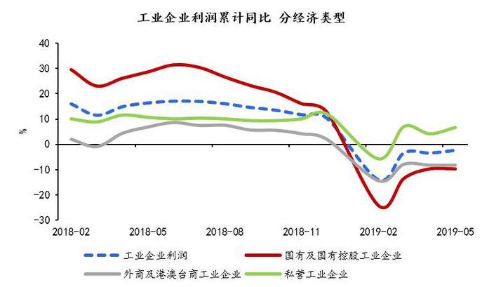 工業(yè)企業(yè)利潤分經(jīng)濟類型來看 工業(yè)企業(yè)利潤分經(jīng)濟類型來看