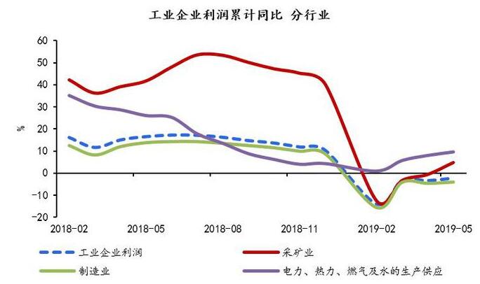 工業(yè)企業(yè)利潤分行業(yè)來看 工業(yè)企業(yè)利潤分行業(yè)來看
