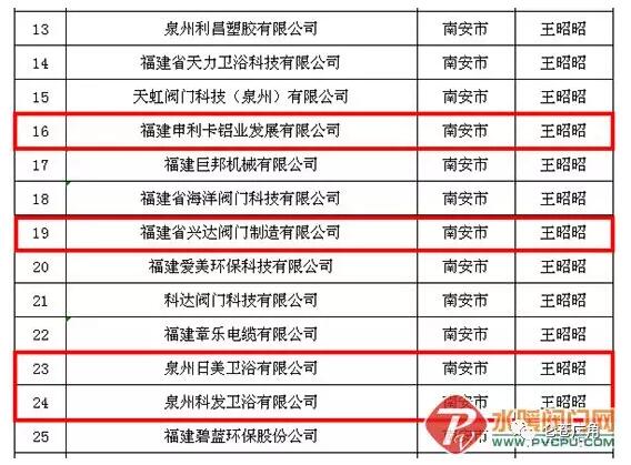 歐冠閥門(mén)等侖蒼多家企業(yè)上榜2019年省科技小巨人領(lǐng)軍企業(yè)新增培育名單 歐冠閥門(mén)等侖蒼多家企業(yè)上榜2019年省科技小巨人領(lǐng)軍企業(yè)新增培育名單