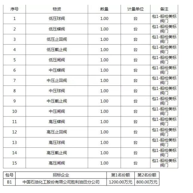 中國石油化工勝利油田分公司美標(biāo)閥門招標(biāo)公告 中國石油化工勝利油田分公司美標(biāo)閥門招標(biāo)公告
