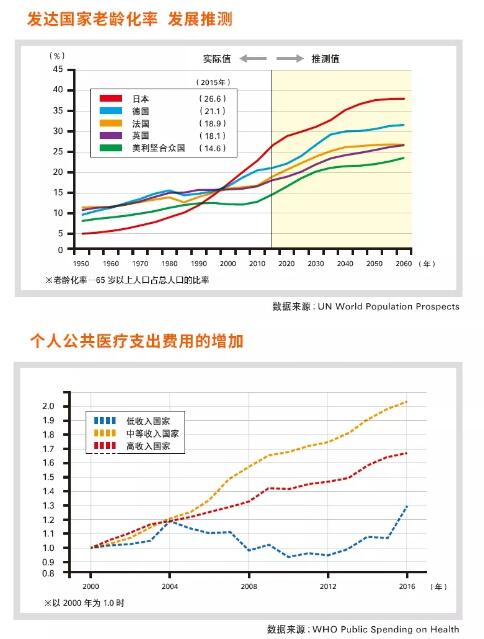 老齡化率及個人醫(yī)療費用支出變化 老齡化率及個人醫(yī)療費用支出變化