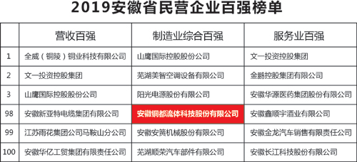 2019安徽省民營(yíng)企業(yè)百?gòu)?qiáng)榜單發(fā)布,銅都流體入圍制造業(yè)綜合百?gòu)?qiáng) 2019安徽省民營(yíng)企業(yè)百?gòu)?qiáng)榜單發(fā)布,銅都流體入圍制造業(yè)綜合百?gòu)?qiáng)