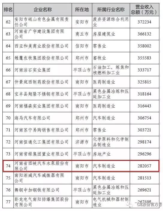 飛龍股份公司和南陽飛龍公司雙雙入選河南省民企百強(qiáng)、民營制造業(yè)百強(qiáng) 飛龍股份公司和南陽飛龍公司雙雙入選河南省民企百強(qiáng)、民營制造業(yè)百強(qiáng)
