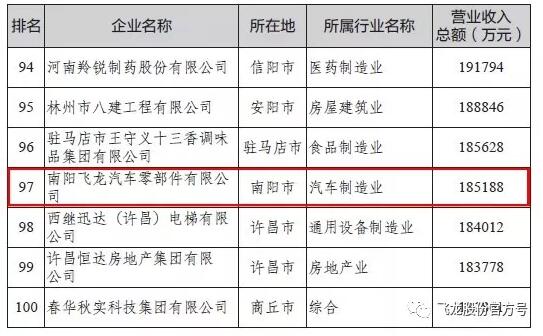 飛龍股份公司和南陽飛龍公司雙雙入選河南省民企百強(qiáng)、民營制造業(yè)百強(qiáng) 飛龍股份公司和南陽飛龍公司雙雙入選河南省民企百強(qiáng)、民營制造業(yè)百強(qiáng)