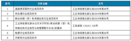 通知:6個機械行業(yè)規(guī)范條件管理文件廢止! 通知:6個機械行業(yè)規(guī)范條件管理文件廢止!