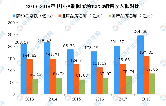 中國(guó)控制閥競(jìng)爭(zhēng)格局分析:企業(yè)多集中在江蘇浙江上海地區(qū)(圖) 中國(guó)控制閥競(jìng)爭(zhēng)格局分析:企業(yè)多集中在江蘇浙江上海地區(qū)(圖)
