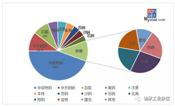2019年1-8月份主要企業(yè)軸承鋼產(chǎn)量占總產(chǎn)量比重 2019年1-8月份主要企業(yè)軸承鋼產(chǎn)量占總產(chǎn)量比重
