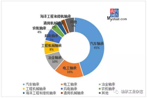 部分主機(jī)行業(yè)對(duì)配套軸承的年需求量 部分主機(jī)行業(yè)對(duì)配套軸承的年需求量