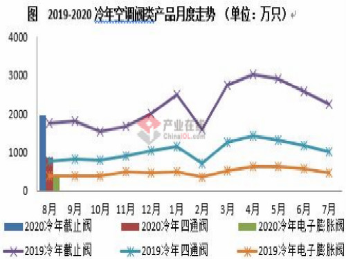 空調(diào)閥數(shù)據(jù)出爐:購(gòu)銷兩淡,弱勢(shì)運(yùn)行為主 空調(diào)閥數(shù)據(jù)出爐:購(gòu)銷兩淡,弱勢(shì)運(yùn)行為主