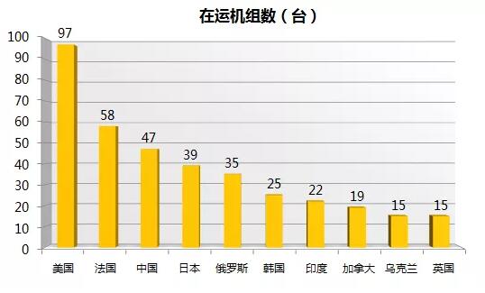 世界核電裝機(jī)數(shù)量前十國(guó)家 世界核電裝機(jī)數(shù)量前十國(guó)家
