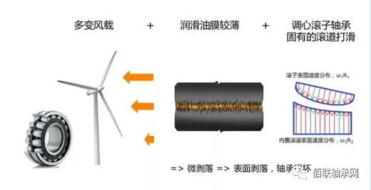 換個思路,提高風機軸承壽命 換個思路,提高風機軸承壽命