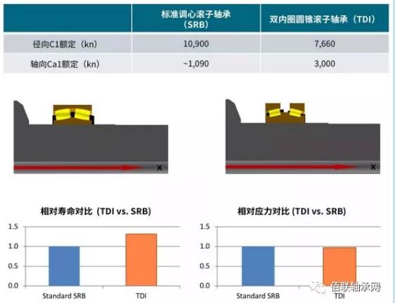 雙內(nèi)圈圓錐滾子軸承與調(diào)心滾子軸承的性能對比 雙內(nèi)圈圓錐滾子軸承與調(diào)心滾子軸承的性能對比