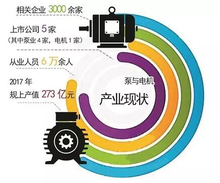 泵與電機(jī):未來3年,打造世界級產(chǎn)業(yè)基地 泵與電機(jī):未來3年,打造世界級產(chǎn)業(yè)基地
