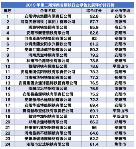 河南省24家鋼企綠色發(fā)展評價排行榜出爐 河南省24家鋼企綠色發(fā)展評價排行榜出爐