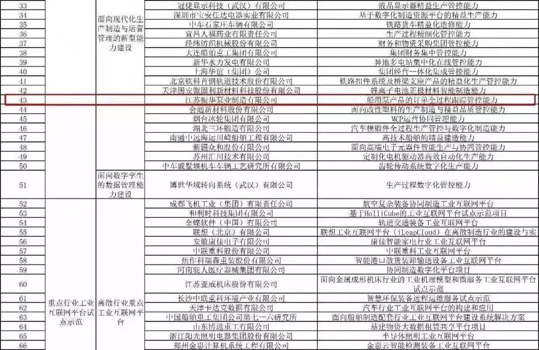 振華泵業(yè)“船用泵產(chǎn)品的訂單全過程跟蹤管控能力項(xiàng)目”入選兩化融合管理體系貫標(biāo)示范類項(xiàng)目 振華泵業(yè)“船用泵產(chǎn)品的訂單全過程跟蹤管控能力項(xiàng)目”入選兩化融合管理體系貫標(biāo)示范類項(xiàng)目