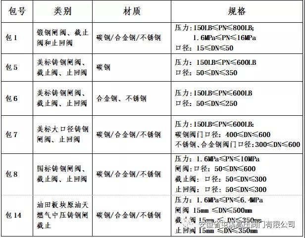 屯溪高壓閥門多標(biāo)段入圍2020年中石化框架 屯溪高壓閥門多標(biāo)段入圍2020年中石化框架