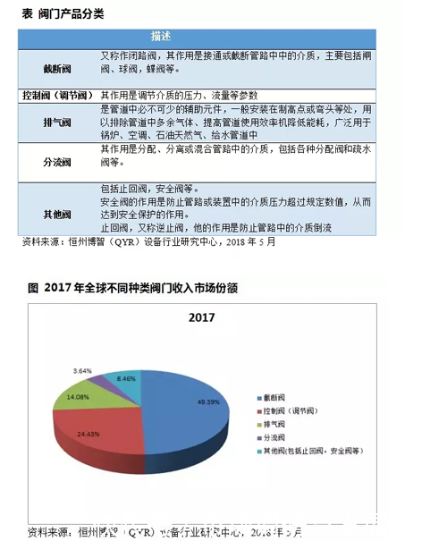 閥門行業(yè)現(xiàn)狀調(diào)研分析及發(fā)展趨勢預(yù)測報(bào)告(2019) 閥門行業(yè)現(xiàn)狀調(diào)研分析及發(fā)展趨勢預(yù)測報(bào)告(2019)