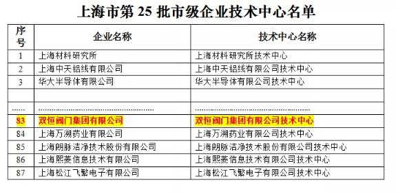 喜訊!雙恒閥門集團(tuán)被認(rèn)定為“上海市市級(jí)企業(yè)技術(shù)中心”! 喜訊!雙恒閥門集團(tuán)被認(rèn)定為“上海市市級(jí)企業(yè)技術(shù)中心”!