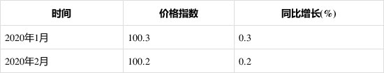 2020年1-2月泵、閥門、壓縮機(jī)及類似機(jī)械制造工業(yè)生產(chǎn)者出廠價(jià)格指數(shù) 2020年1-2月泵、閥門、壓縮機(jī)及類似機(jī)械制造工業(yè)生產(chǎn)者出廠價(jià)格指數(shù)