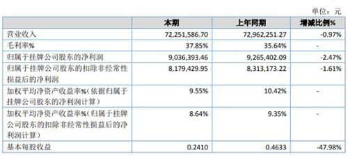 耐特閥門2019年凈利903.64萬下滑2.47% 政府補貼減少 耐特閥門2019年凈利903.64萬下滑2.47% 政府補貼減少
