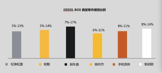 iSESOLBOX智能增效APP典型零件增效比 iSESOLBOX智能增效APP典型零件增效比