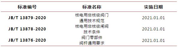 江南閥門起草的三項(xiàng)行業(yè)標(biāo)準(zhǔn)獲批發(fā)布 江南閥門起草的三項(xiàng)行業(yè)標(biāo)準(zhǔn)獲批發(fā)布