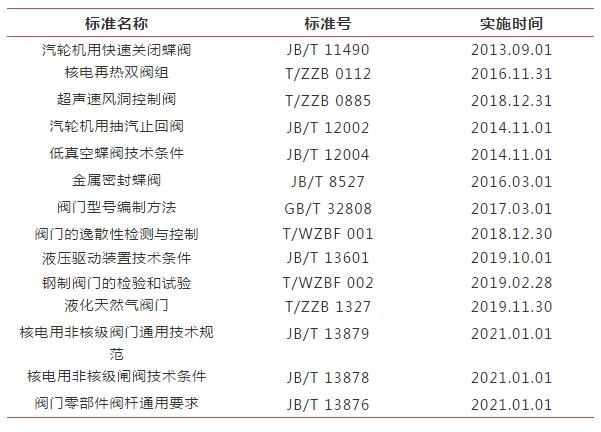 江南閥門起草的三項(xiàng)行業(yè)標(biāo)準(zhǔn)獲批發(fā)布 江南閥門起草的三項(xiàng)行業(yè)標(biāo)準(zhǔn)獲批發(fā)布