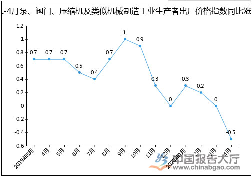 2020年1-4月泵、閥門、壓縮機(jī)及類似機(jī)械制造工業(yè)生產(chǎn)者出廠價(jià)格指數(shù)同比漲跌圖(%) 2020年1-4月泵、閥門、壓縮機(jī)及類似機(jī)械制造工業(yè)生產(chǎn)者出廠價(jià)格指數(shù)同比漲跌圖(%)