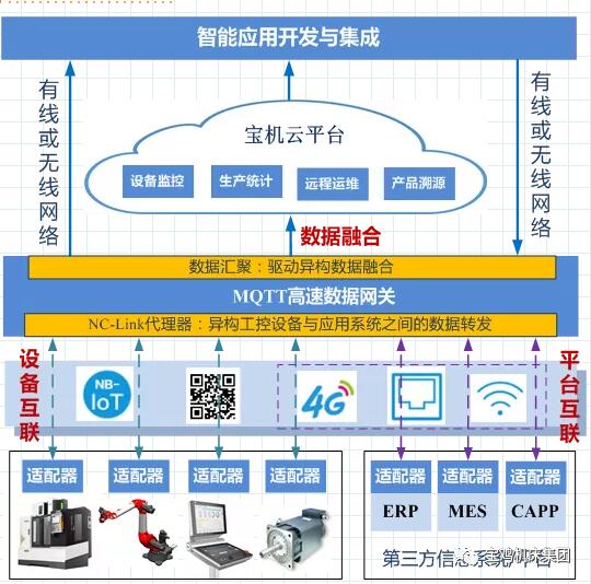 寶機(jī)云平臺(tái)對(duì)接NC-Link實(shí)現(xiàn)數(shù)字化管理 寶機(jī)云平臺(tái)對(duì)接NC-Link實(shí)現(xiàn)數(shù)字化管理