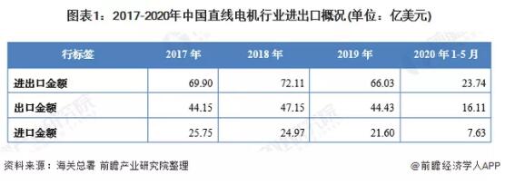 2020年我國直線電機(jī)行業(yè)進(jìn)出口市場現(xiàn)狀與發(fā)展趨勢(shì)分析 2020年我國直線電機(jī)行業(yè)進(jìn)出口市場現(xiàn)狀與發(fā)展趨勢(shì)分析