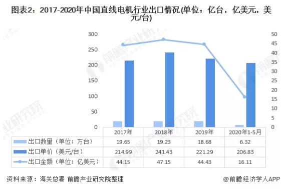 2020年我國直線電機(jī)行業(yè)進(jìn)出口市場現(xiàn)狀與發(fā)展趨勢(shì)分析 2020年我國直線電機(jī)行業(yè)進(jìn)出口市場現(xiàn)狀與發(fā)展趨勢(shì)分析