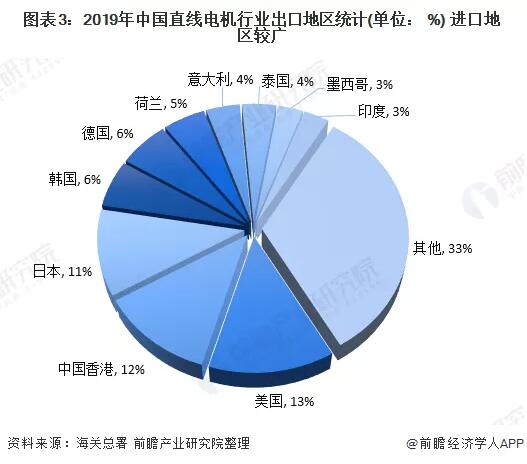 2020年我國直線電機(jī)行業(yè)進(jìn)出口市場現(xiàn)狀與發(fā)展趨勢(shì)分析 2020年我國直線電機(jī)行業(yè)進(jìn)出口市場現(xiàn)狀與發(fā)展趨勢(shì)分析