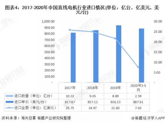 2020年我國直線電機(jī)行業(yè)進(jìn)出口市場現(xiàn)狀與發(fā)展趨勢(shì)分析 2020年我國直線電機(jī)行業(yè)進(jìn)出口市場現(xiàn)狀與發(fā)展趨勢(shì)分析
