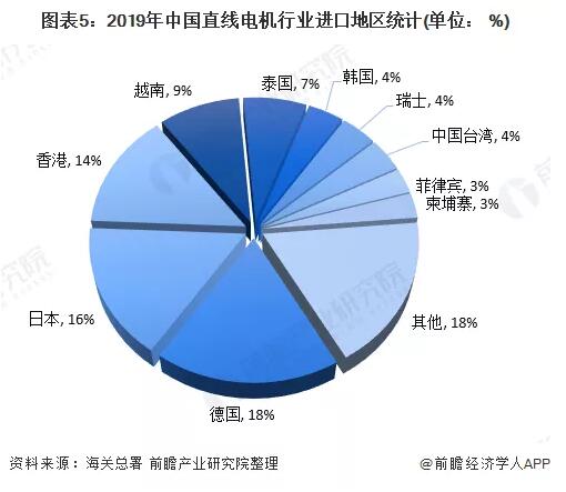 2020年我國直線電機(jī)行業(yè)進(jìn)出口市場現(xiàn)狀與發(fā)展趨勢(shì)分析 2020年我國直線電機(jī)行業(yè)進(jìn)出口市場現(xiàn)狀與發(fā)展趨勢(shì)分析