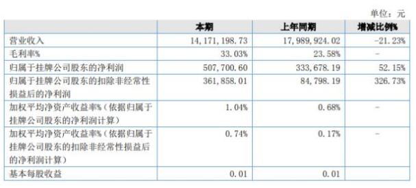 名流泵業(yè)2020年上半年凈利50.77萬增長52.15% 營業(yè)成本大幅度降低 名流泵業(yè)2020年上半年凈利50.77萬增長52.15% 營業(yè)成本大幅度降低