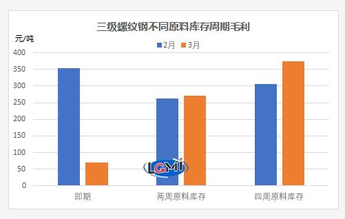 圖2 三級(jí)螺紋鋼不同原料庫存周期毛利水平變化 圖2 三級(jí)螺紋鋼不同原料庫存周期毛利水平變化