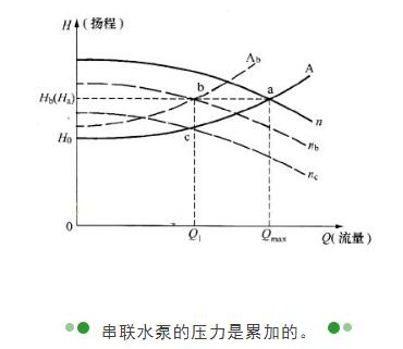 高揚(yáng)程水泵為什么不能在低揚(yáng)程情況使用? 高揚(yáng)程水泵為什么不能在低揚(yáng)程情況使用?