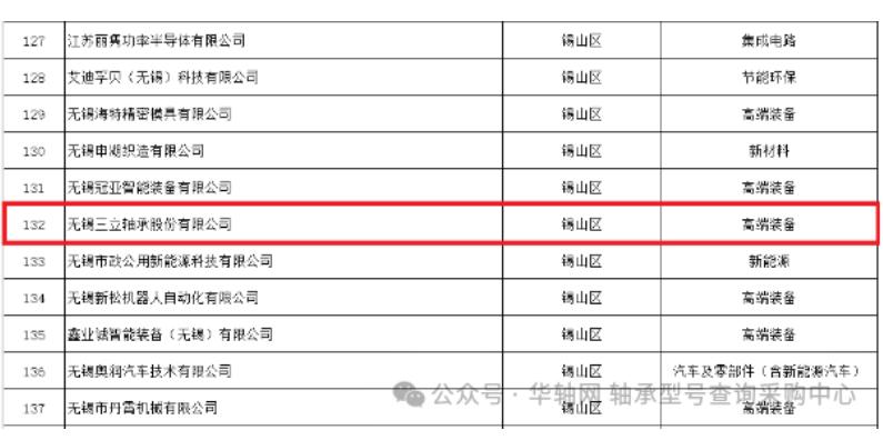 三立軸承榮登2024年無錫市擬認(rèn)定企業(yè)技術(shù)中心榜單 三立軸承榮登2024年無錫市擬認(rèn)定企業(yè)技術(shù)中心榜單