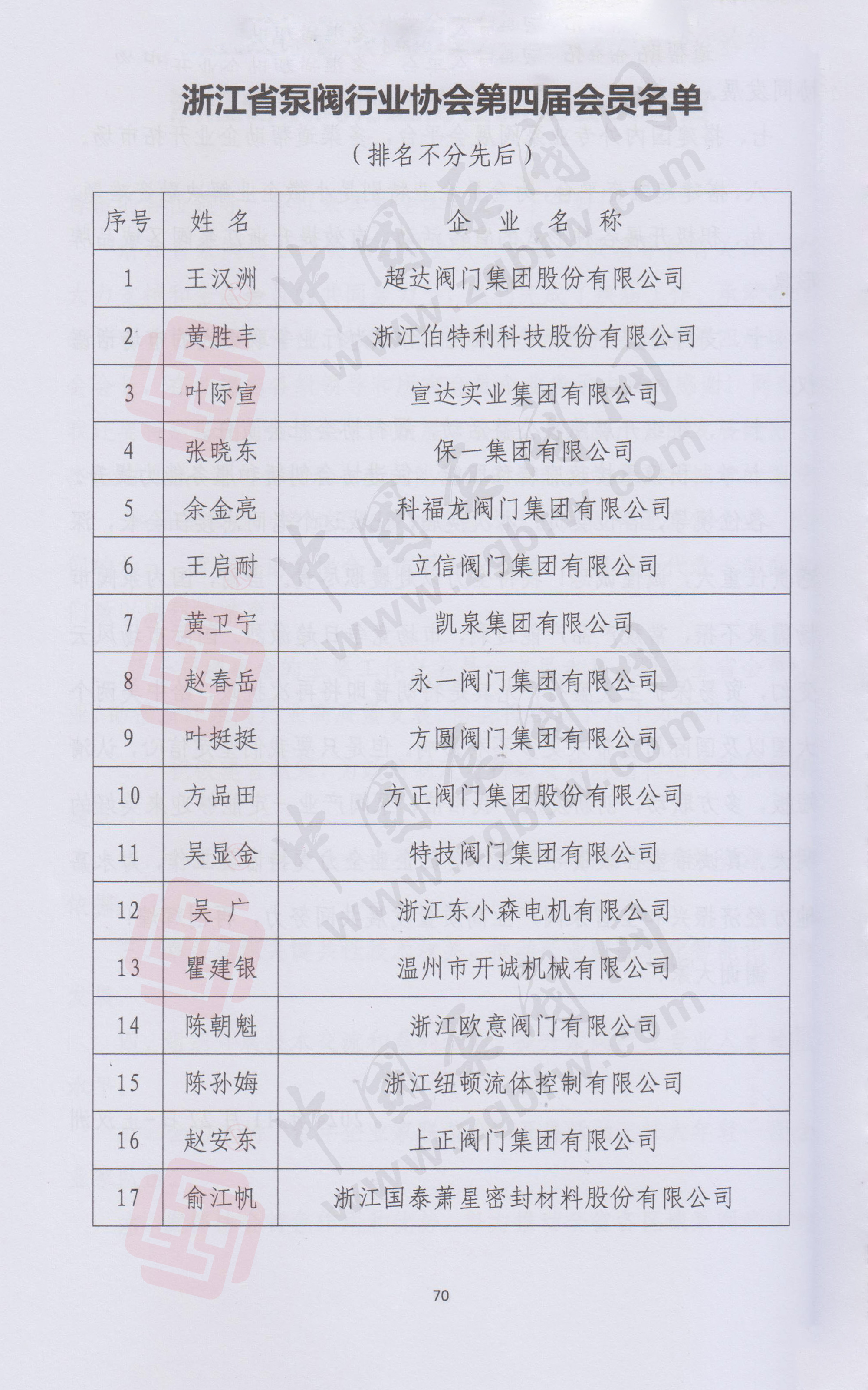 浙江省泵閥行業(yè)協(xié)會(huì)第四屆會(huì)員名單 浙江省泵閥行業(yè)協(xié)會(huì)第四屆會(huì)員名單