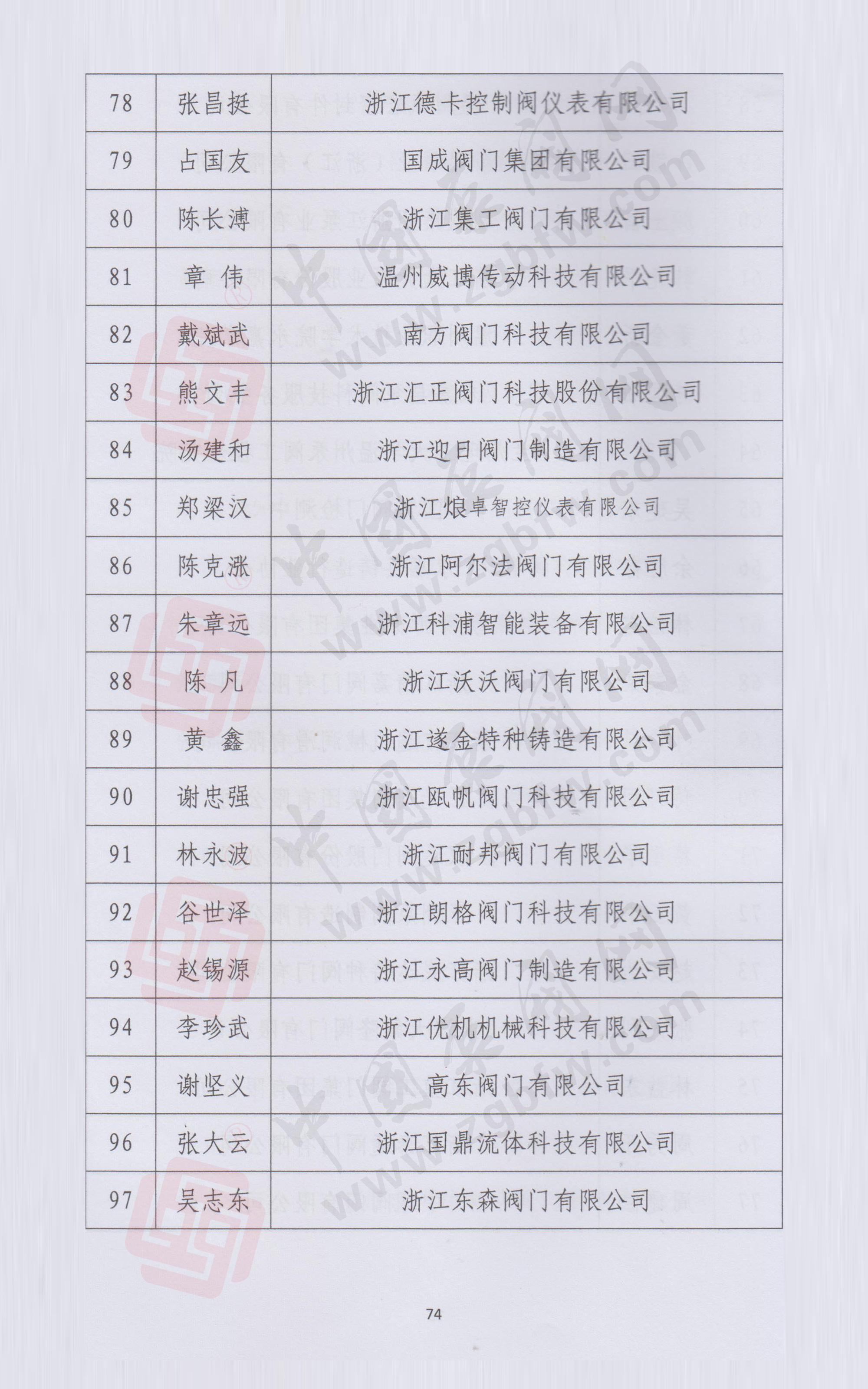 浙江省泵閥行業(yè)協(xié)會(huì)第四屆會(huì)員名單 浙江省泵閥行業(yè)協(xié)會(huì)第四屆會(huì)員名單