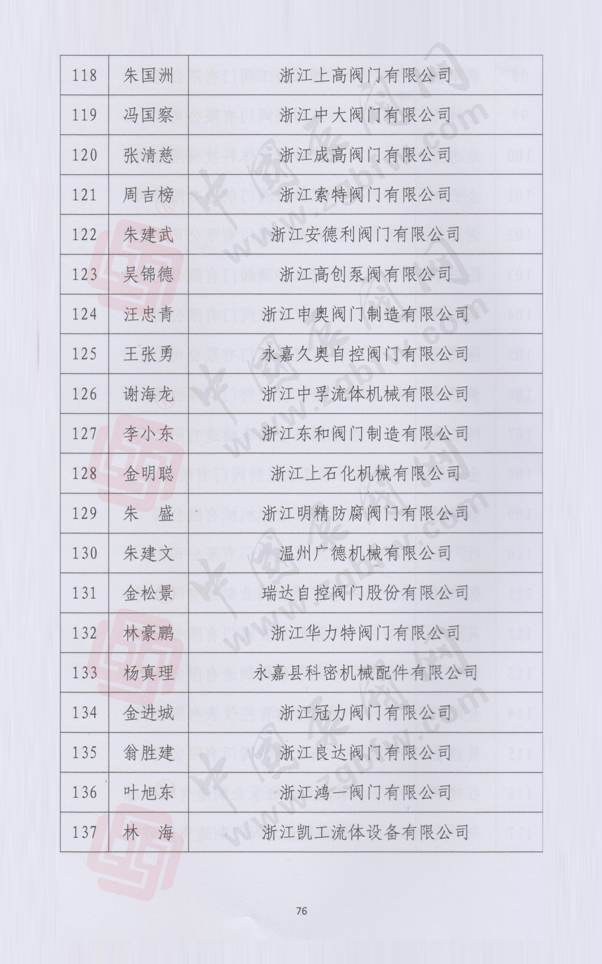 浙江省泵閥行業(yè)協(xié)會(huì)第四屆會(huì)員名單 浙江省泵閥行業(yè)協(xié)會(huì)第四屆會(huì)員名單