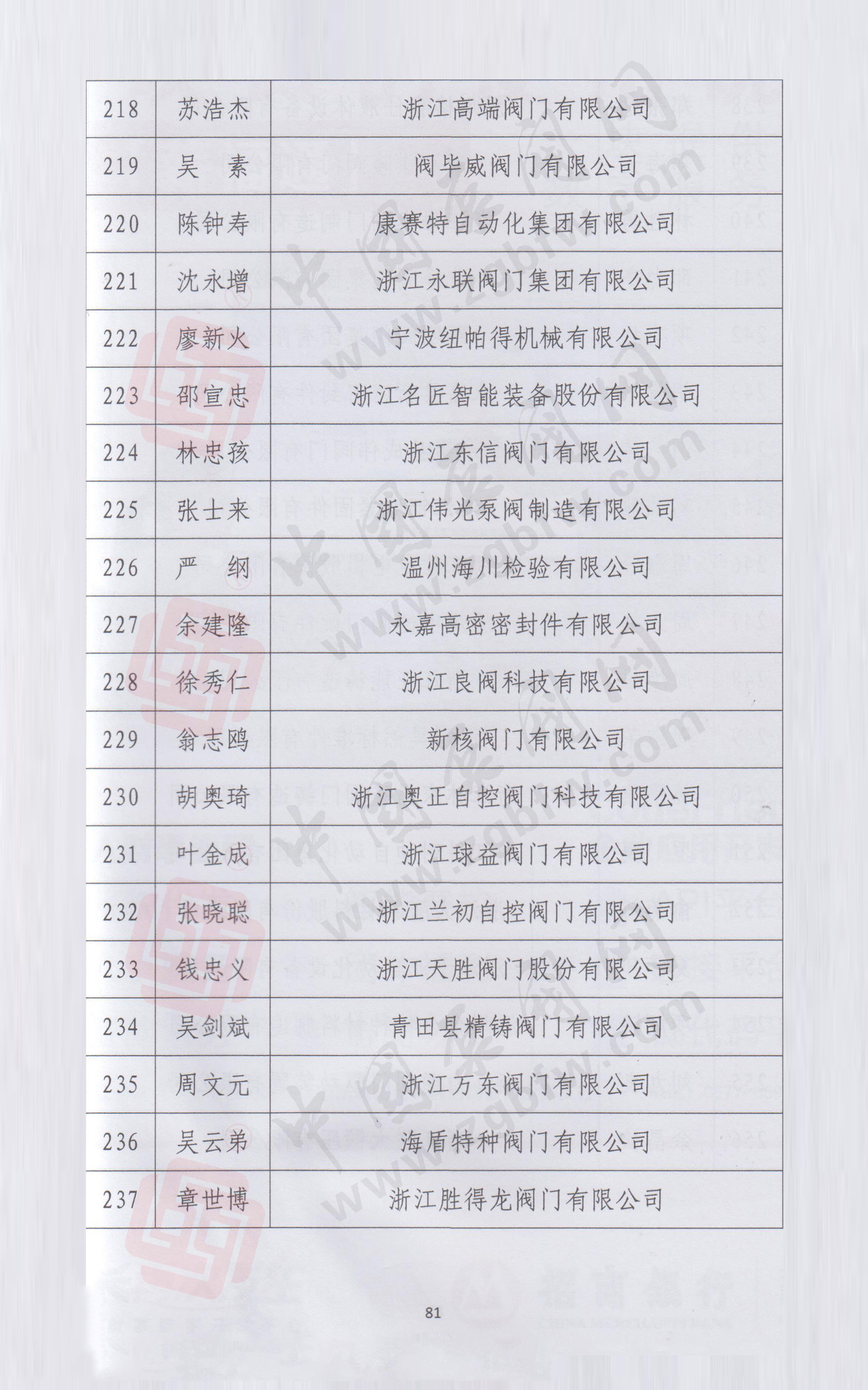 浙江省泵閥行業(yè)協(xié)會(huì)第四屆會(huì)員名單 浙江省泵閥行業(yè)協(xié)會(huì)第四屆會(huì)員名單