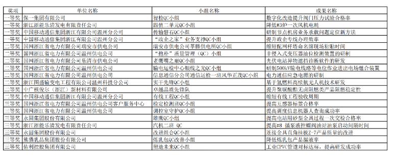 保一集團(tuán)智檢QC小組榮獲2024年度浙江省優(yōu)秀質(zhì)量管理小組成果一等獎(jiǎng) 保一集團(tuán)智檢QC小組榮獲2024年度浙江省優(yōu)秀質(zhì)量管理小組成果一等獎(jiǎng)