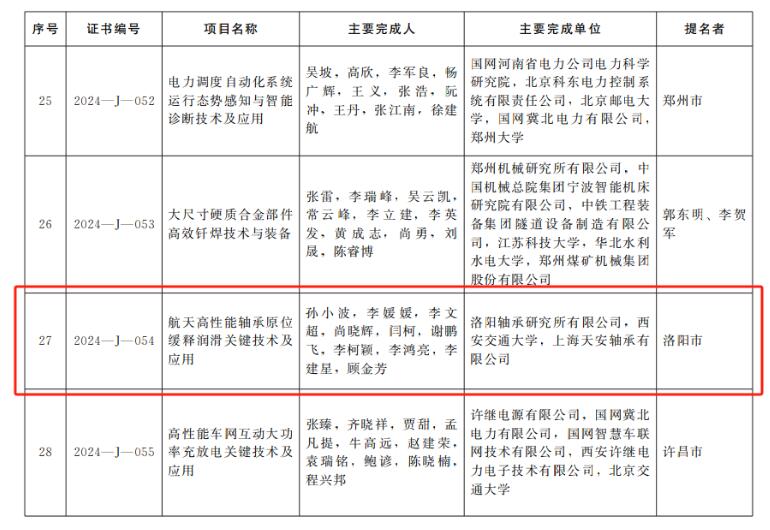 軸研所榮獲2024年度河南省科學技術(shù)進步二等獎 軸研所榮獲2024年度河南省科學技術(shù)進步二等獎