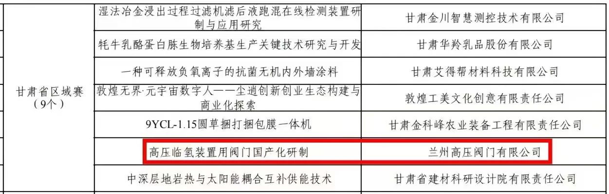 500強(qiáng)!蘭高閥《高壓臨氫裝置用閥門國(guó)產(chǎn)化研制》項(xiàng)目入選 500強(qiáng)!蘭高閥《高壓臨氫裝置用閥門國(guó)產(chǎn)化研制》項(xiàng)目入選