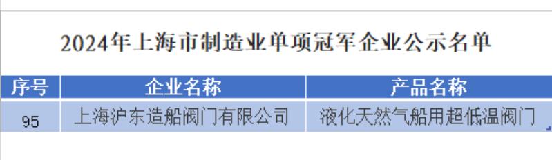 上海滬東造船閥門有限公司入選首批上海市制造業(yè)單項冠軍企業(yè)名單 上海滬東造船閥門有限公司入選首批上海市制造業(yè)單項冠軍企業(yè)名單